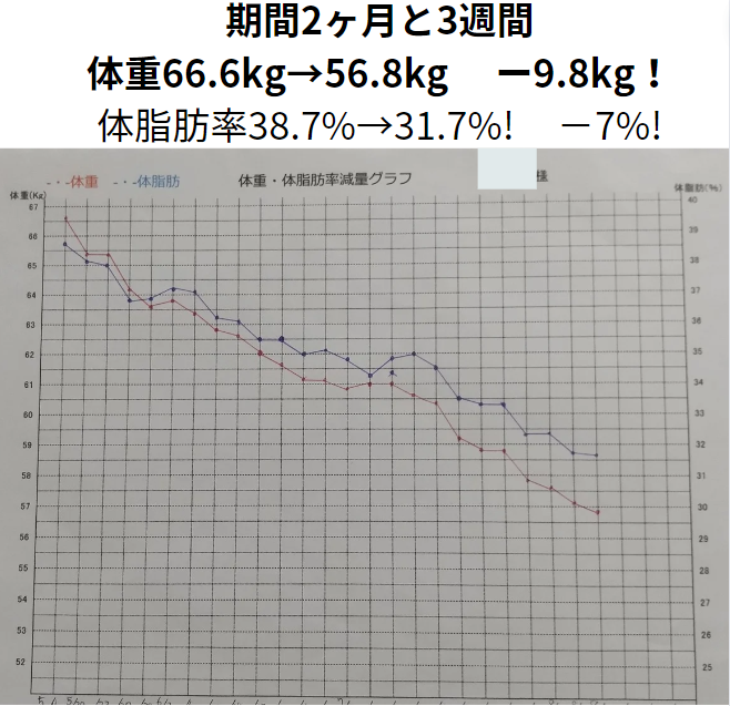米子市 ダイエット 体験談 50代